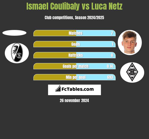 Ismael Coulibaly vs Luca Netz h2h player stats