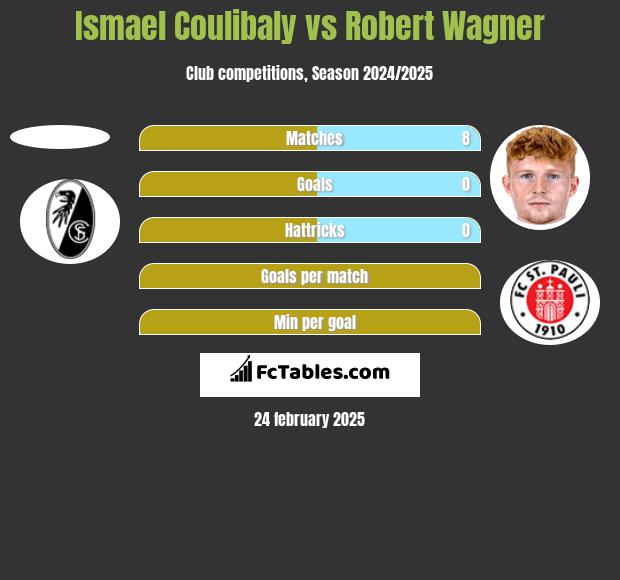 Ismael Coulibaly vs Robert Wagner h2h player stats