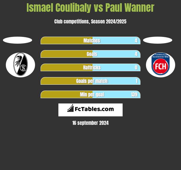 Ismael Coulibaly vs Paul Wanner h2h player stats