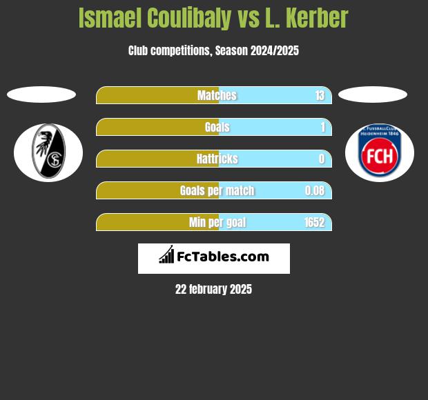 Ismael Coulibaly vs L. Kerber h2h player stats