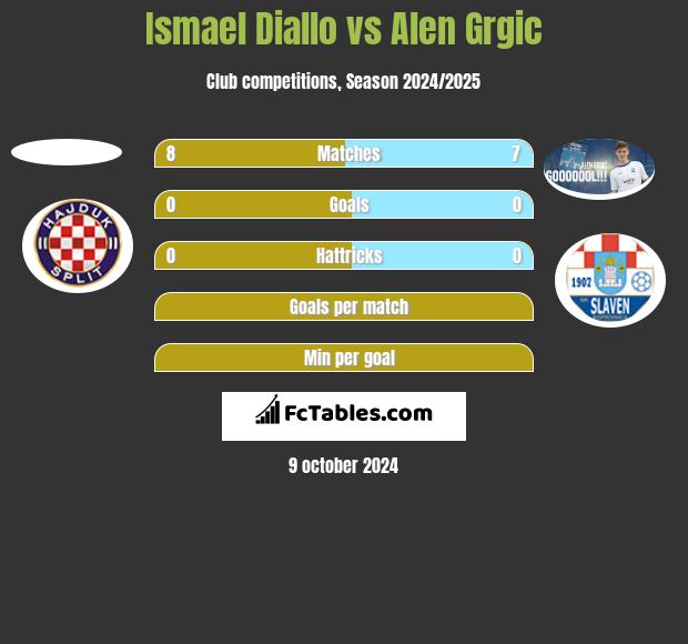 Ismael Diallo vs Alen Grgic h2h player stats