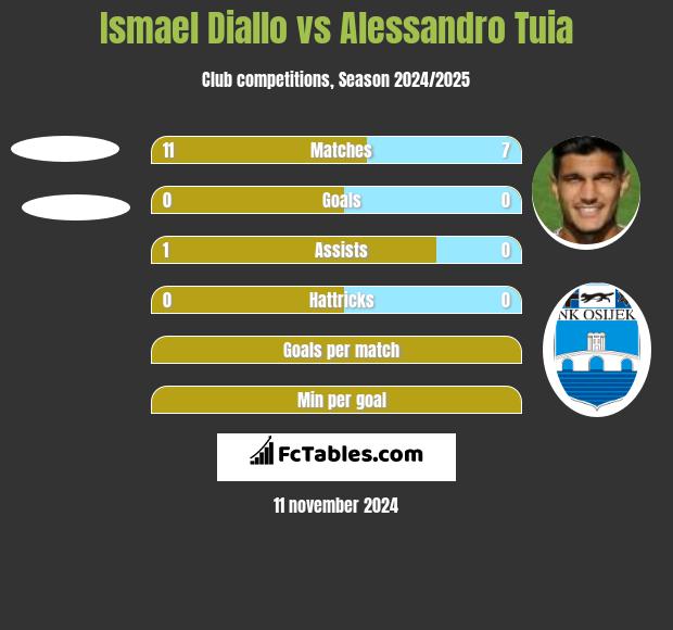 Ismael Diallo vs Alessandro Tuia h2h player stats