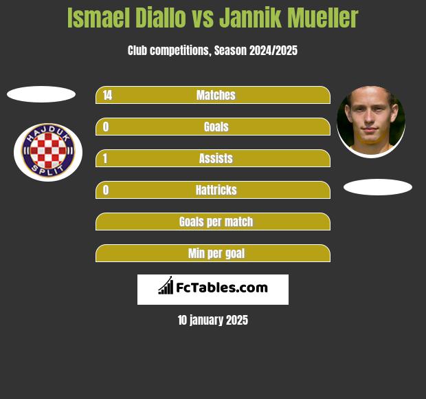 Ismael Diallo vs Jannik Mueller h2h player stats