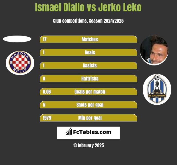 Ismael Diallo vs Jerko Leko h2h player stats