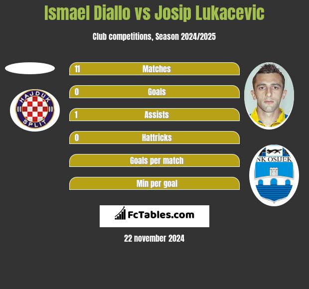 Ismael Diallo vs Josip Lukacevic h2h player stats