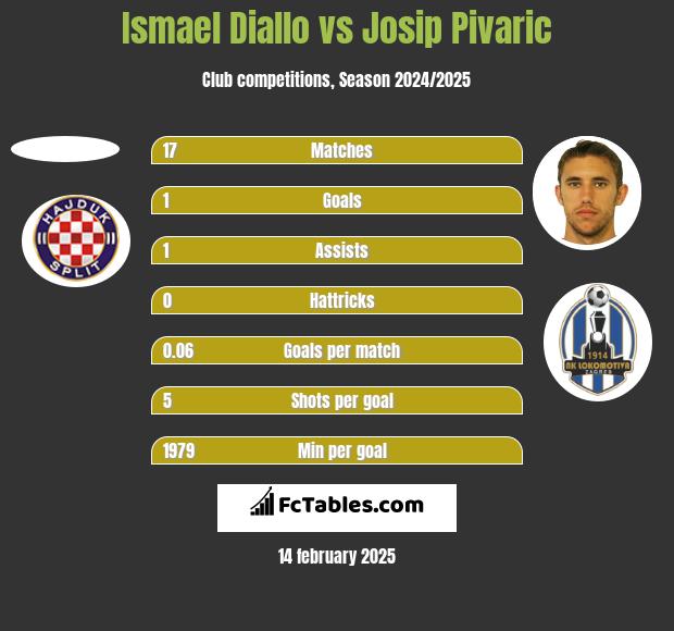 Ismael Diallo vs Josip Pivaric h2h player stats