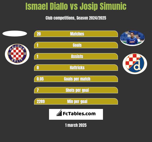 Ismael Diallo vs Josip Simunic h2h player stats