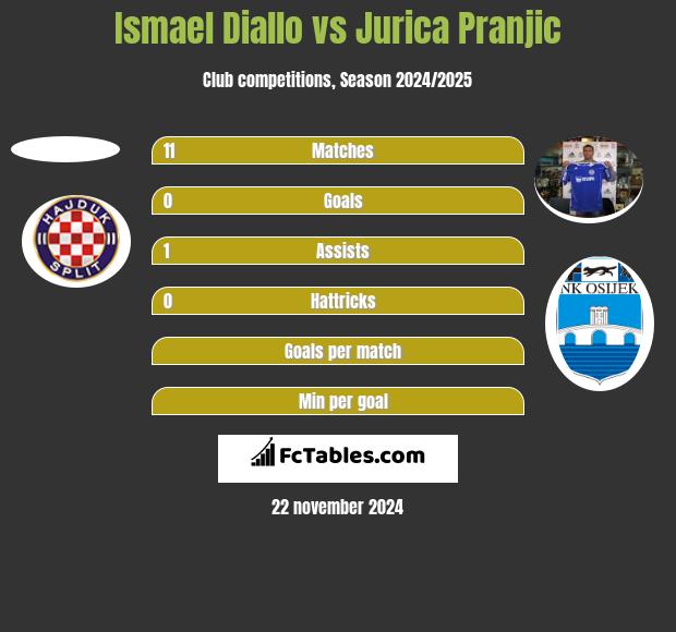 Ismael Diallo vs Jurica Pranjic h2h player stats