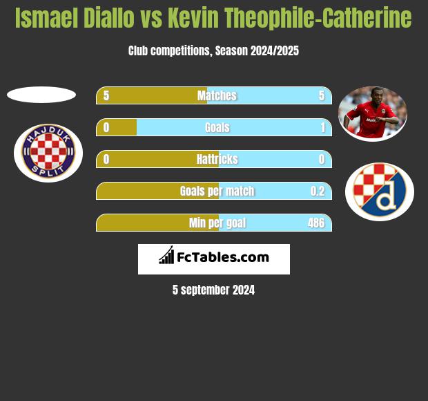 Ismael Diallo vs Kevin Theophile-Catherine h2h player stats