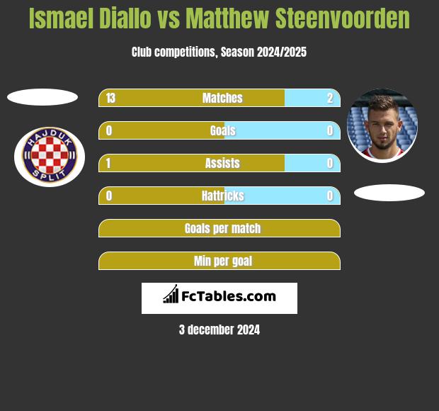 Ismael Diallo vs Matthew Steenvoorden h2h player stats