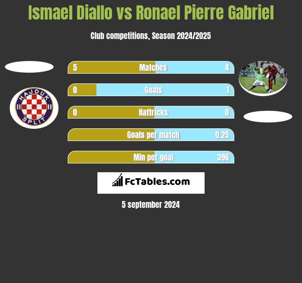 Ismael Diallo vs Ronael Pierre Gabriel h2h player stats