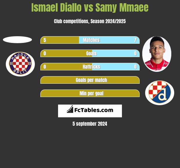 Ismael Diallo vs Samy Mmaee h2h player stats