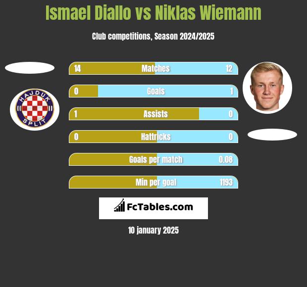 Ismael Diallo vs Niklas Wiemann h2h player stats