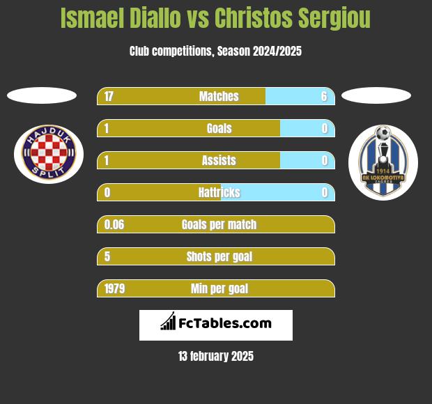 Ismael Diallo vs Christos Sergiou h2h player stats