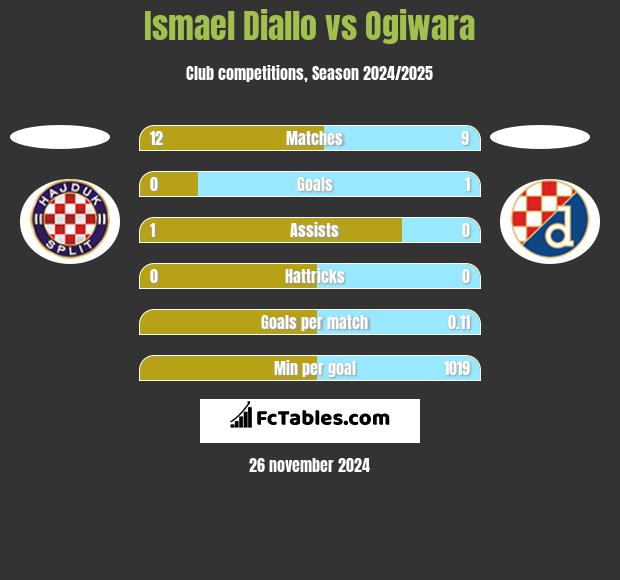 Ismael Diallo vs Ogiwara h2h player stats