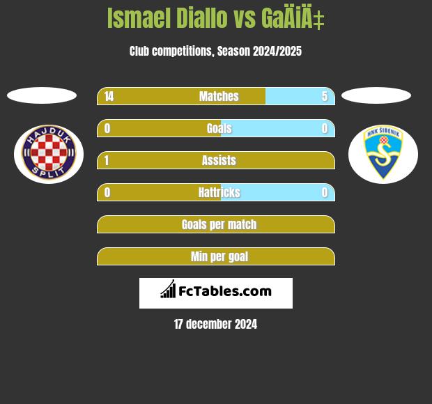 Ismael Diallo vs GaÄiÄ‡ h2h player stats