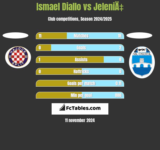 Ismael Diallo vs JeleniÄ‡ h2h player stats