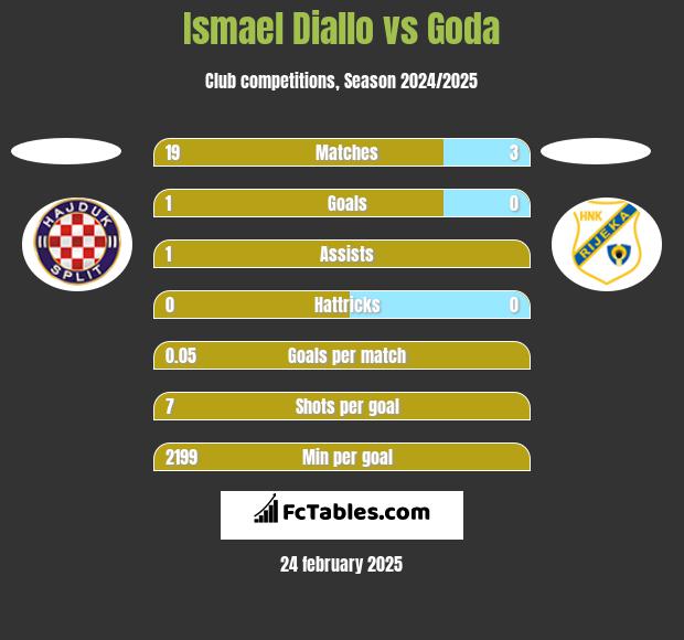 Ismael Diallo vs Goda h2h player stats