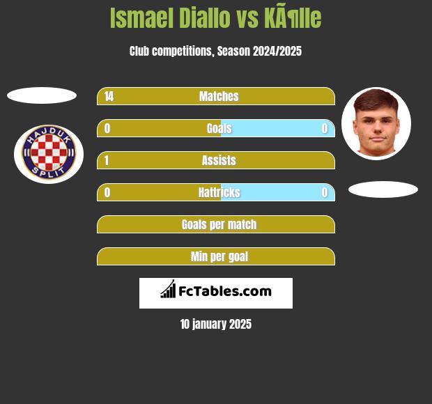 Ismael Diallo vs KÃ¶lle h2h player stats