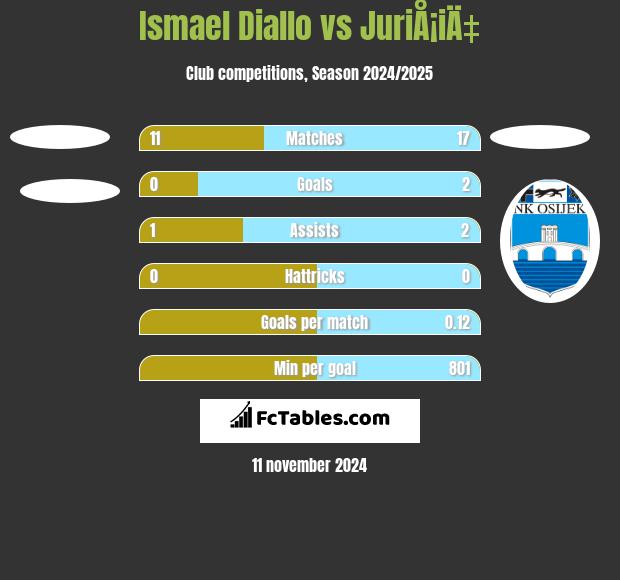 Ismael Diallo vs JuriÅ¡iÄ‡ h2h player stats