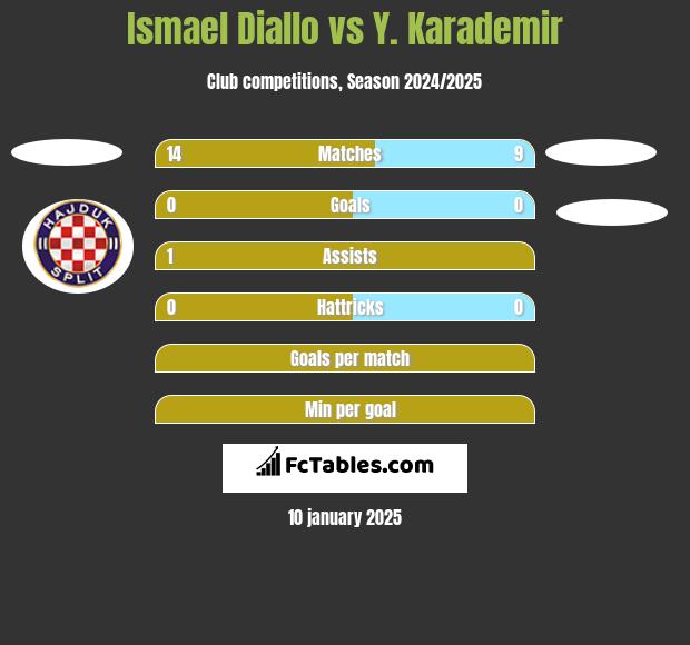 Ismael Diallo vs Y. Karademir h2h player stats