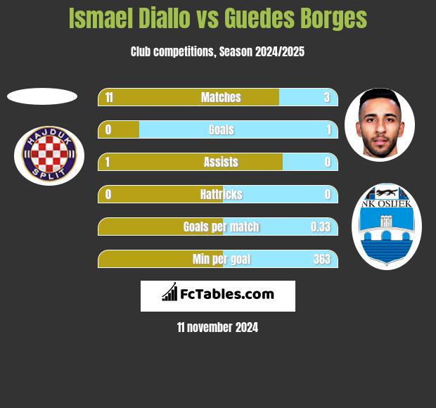 Ismael Diallo vs Guedes Borges h2h player stats