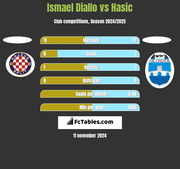 Ismael Diallo vs Hasic h2h player stats