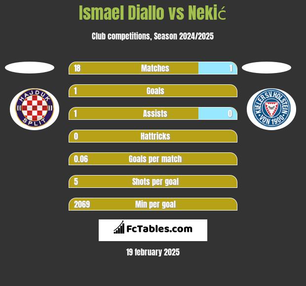 Ismael Diallo vs Nekić h2h player stats