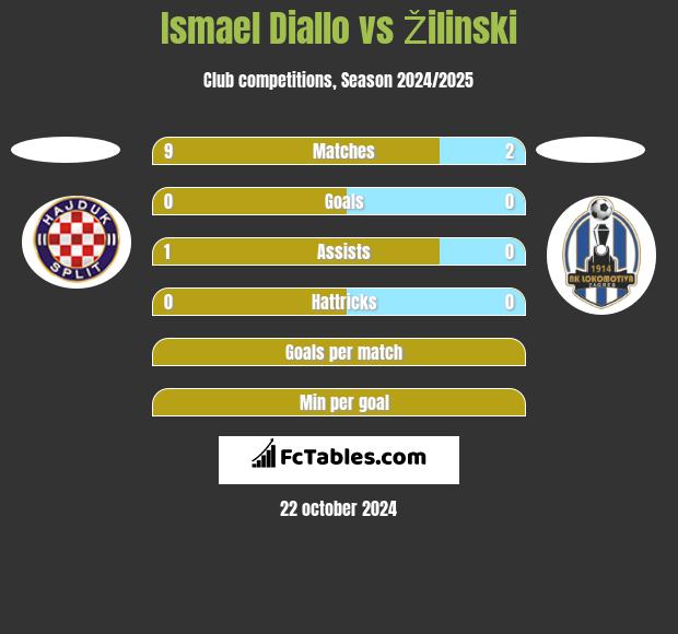 Ismael Diallo vs Žilinski h2h player stats