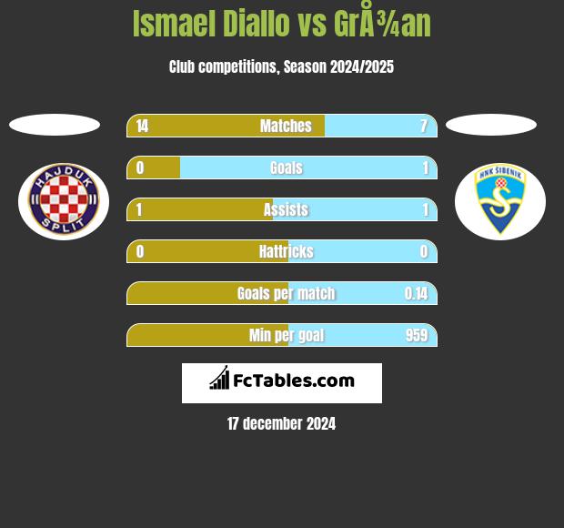 Ismael Diallo vs GrÅ¾an h2h player stats