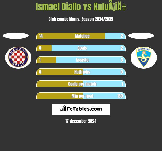 Ismael Diallo vs KuluÅ¡iÄ‡ h2h player stats