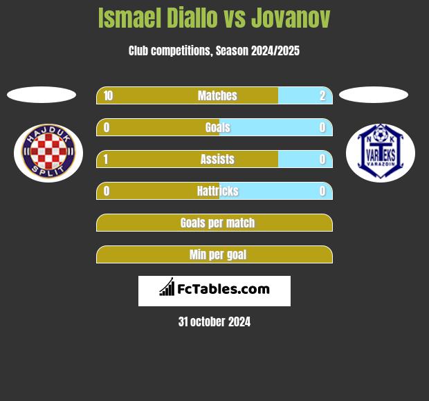 Ismael Diallo vs Jovanov h2h player stats