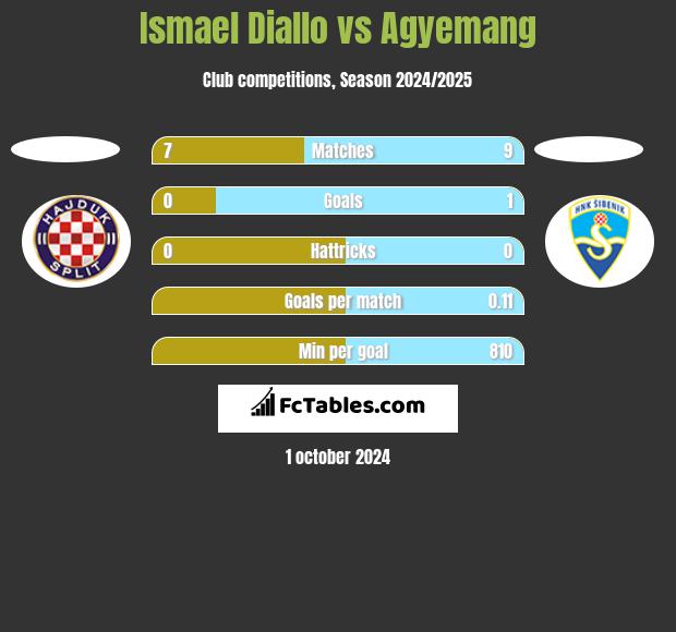 Ismael Diallo vs Agyemang h2h player stats