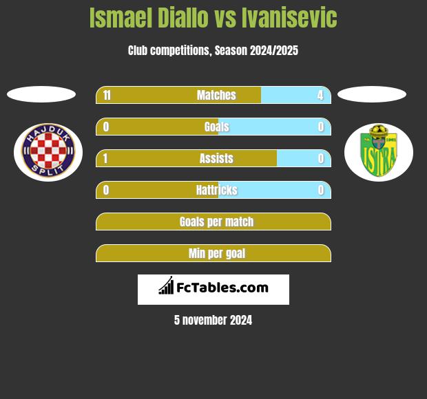 Ismael Diallo vs Ivanisevic h2h player stats