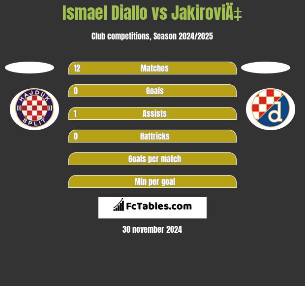 Ismael Diallo vs JakiroviÄ‡ h2h player stats