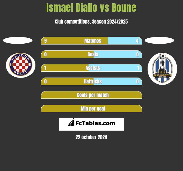 Ismael Diallo vs Boune h2h player stats