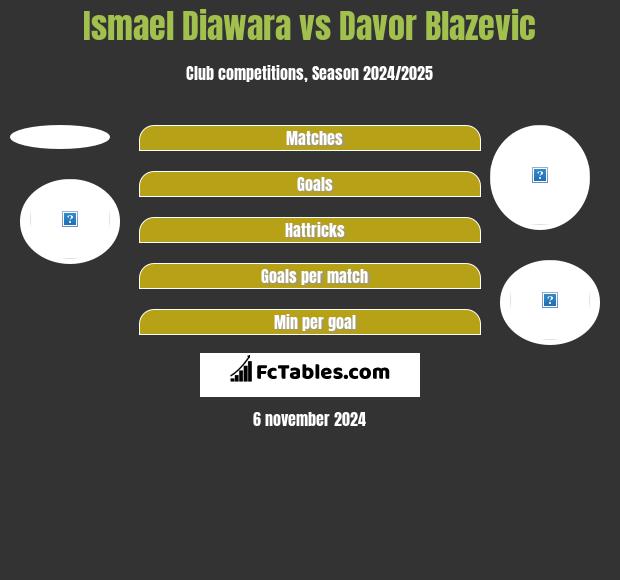 Ismael Diawara vs Davor Blazevic h2h player stats