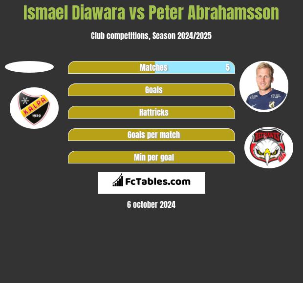 Ismael Diawara vs Peter Abrahamsson h2h player stats