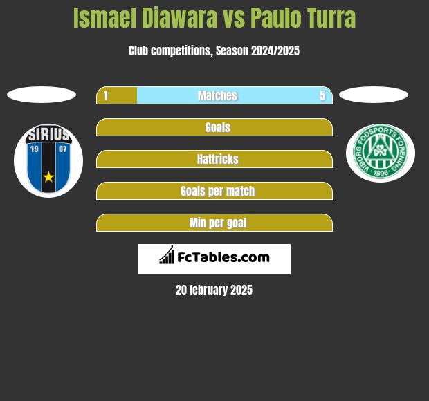 Ismael Diawara vs Paulo Turra h2h player stats