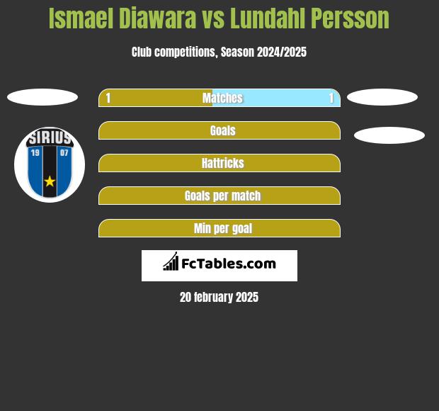 Ismael Diawara vs Lundahl Persson h2h player stats