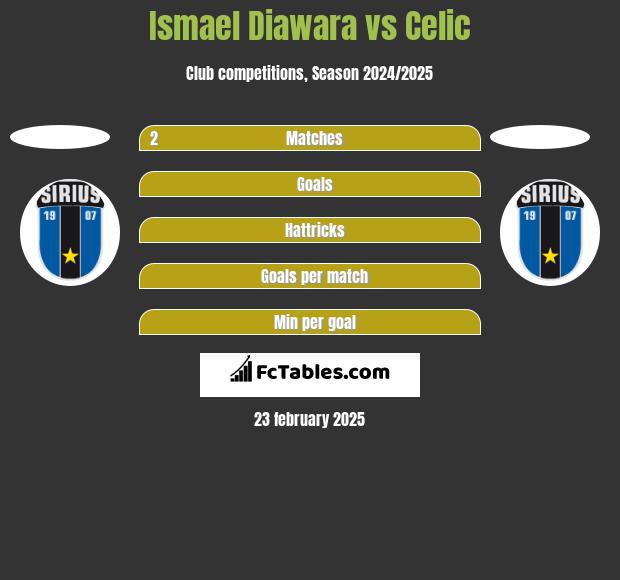 Ismael Diawara vs Celic h2h player stats