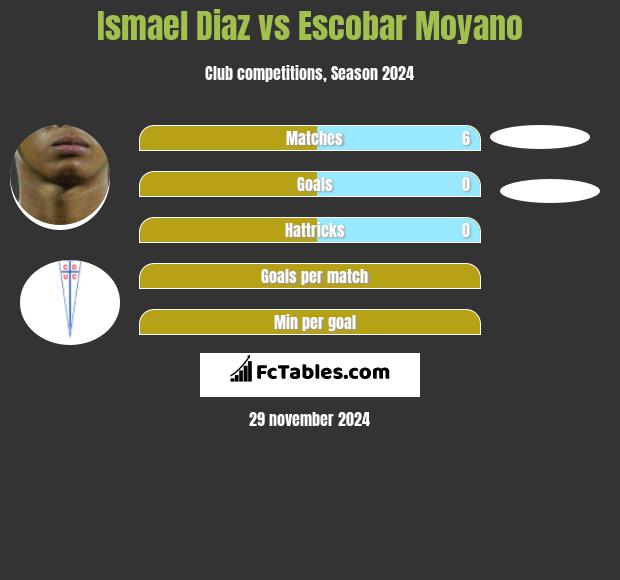 Ismael Diaz vs Escobar Moyano h2h player stats