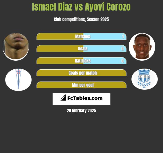 Ismael Diaz vs Ayoví Corozo h2h player stats