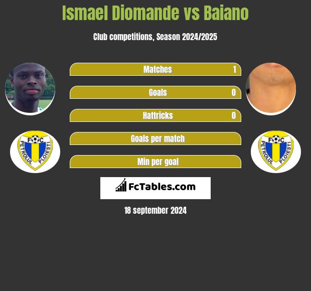 Ismael Diomande vs Baiano h2h player stats