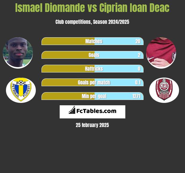 Ismael Diomande vs Ciprian Ioan Deac h2h player stats