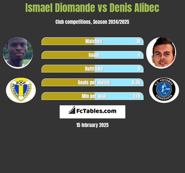 Ismael Diomande vs Denis Alibec h2h player stats