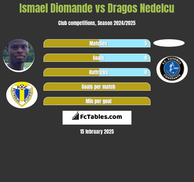 Ismael Diomande vs Dragos Nedelcu h2h player stats