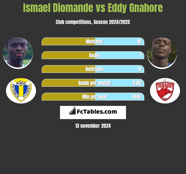 Ismael Diomande vs Eddy Gnahore h2h player stats