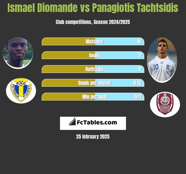 Ismael Diomande vs Panagiotis Tachtsidis h2h player stats