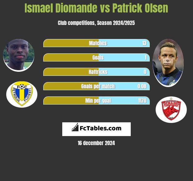 Ismael Diomande vs Patrick Olsen h2h player stats